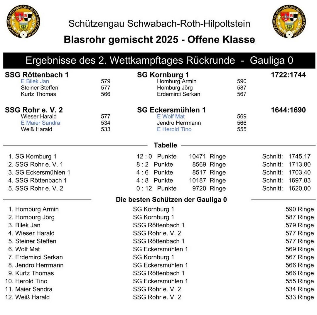 10 vergleich der blasrohrwettkaempfe im gau sc rh hip
