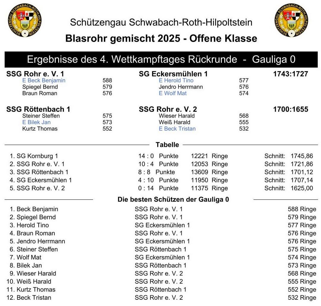 9 vergleich der blasrohrwettkaempfe im gau sc rh hip