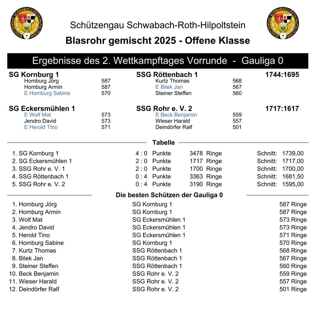 zweiter durchgang blasrohrwettkaempfe